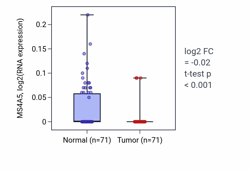 Tumor-vs-normal expression box plot for MS4A5 in KIRC.