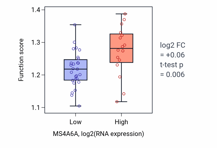 Box plot of Viral budding in MS4A6A-low vs MS4A6A-high samples in UPPER_AERODIGESTIVE_TRACT.