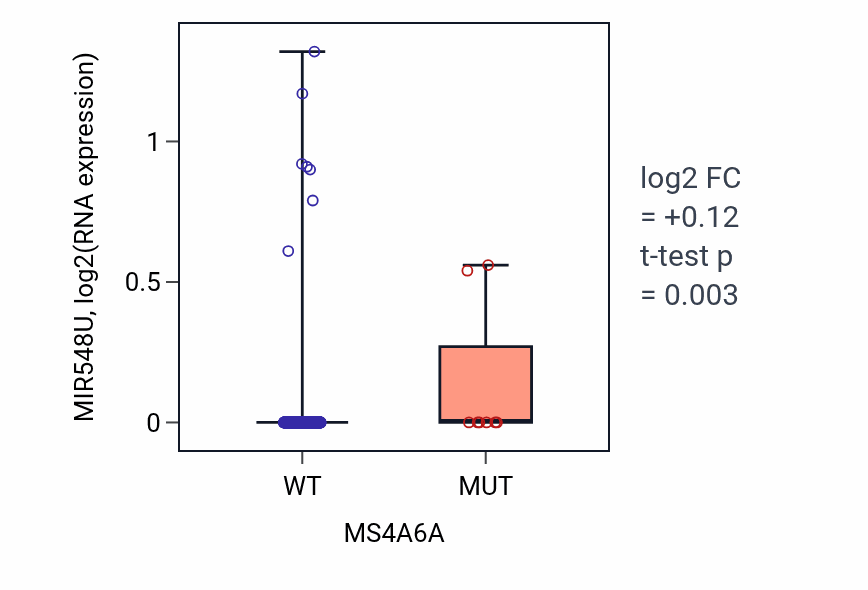 Box plot of MIR548U in MS4A6A-low vs MS4A6A-high samples in LUSC.