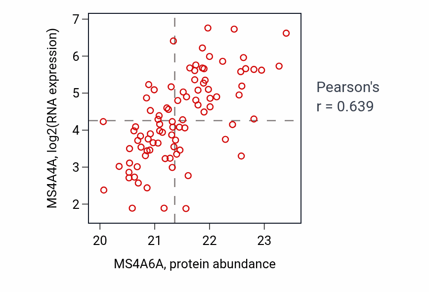 Per-sample scatter of MS4A6A vs MS4A4A in GBM (Pearson r = 0.64).