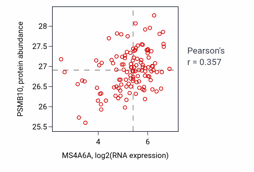 Per-sample scatter of MS4A6A vs PSMB10 in BRCA (Pearson r = 0.36).