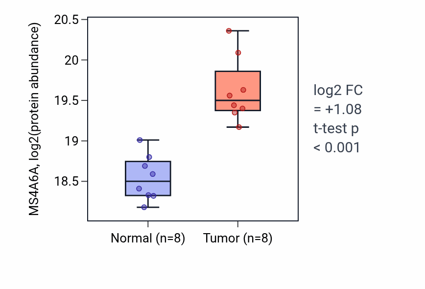 Tumor-vs-normal mass-spec protein box plot for MS4A6A in CCRCC.