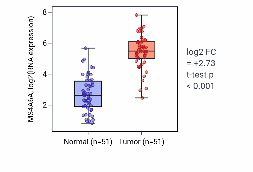 Tumor-vs-normal expression box plot for MS4A6A RNA in KIRC.