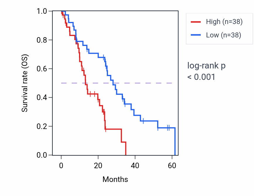 Kaplan&ndash;Meier survival curve for MS4A6A mass-spec protein-high vs -low samples in PDAC.
