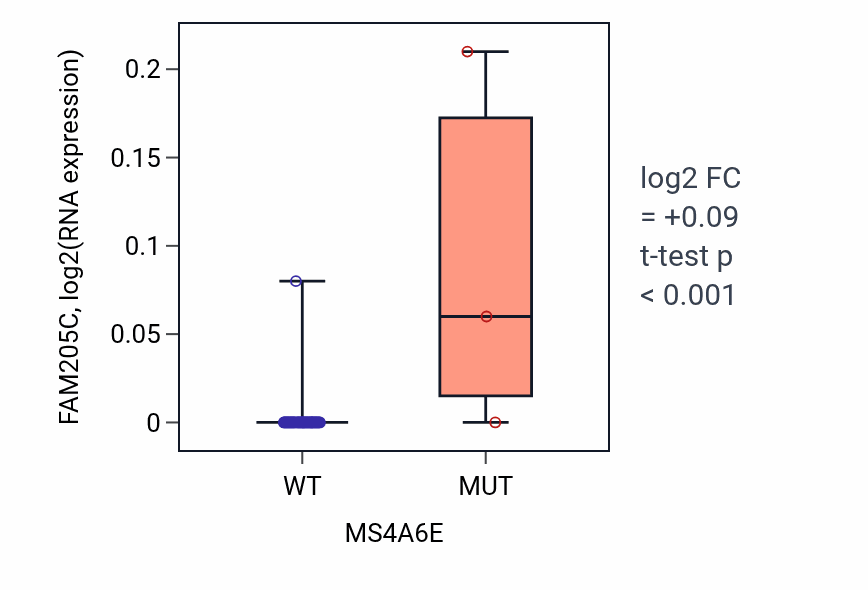Box plot of FAM205C in MS4A6E-low vs MS4A6E-high samples in LUNG_SCLC.