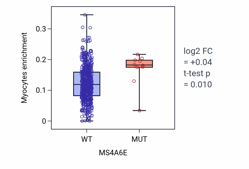 Box plot of Myocytes in MS4A6E-low vs MS4A6E-high samples in UCEC.