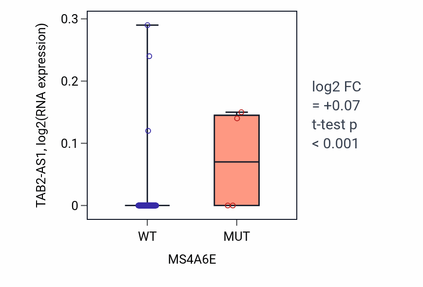 Box plot of TAB2-AS1 in MS4A6E-low vs MS4A6E-high samples in READ.