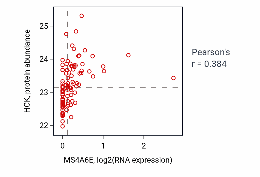Per-sample scatter of MS4A6E vs HCK in GBM (Pearson r = 0.38).
