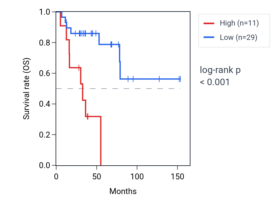 Kaplan&ndash;Meier survival curve for MS4A6E RNA expression in ACC: high vs low expression groups.