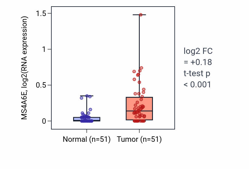 Tumor-vs-normal expression box plot for MS4A6E RNA in KIRC.