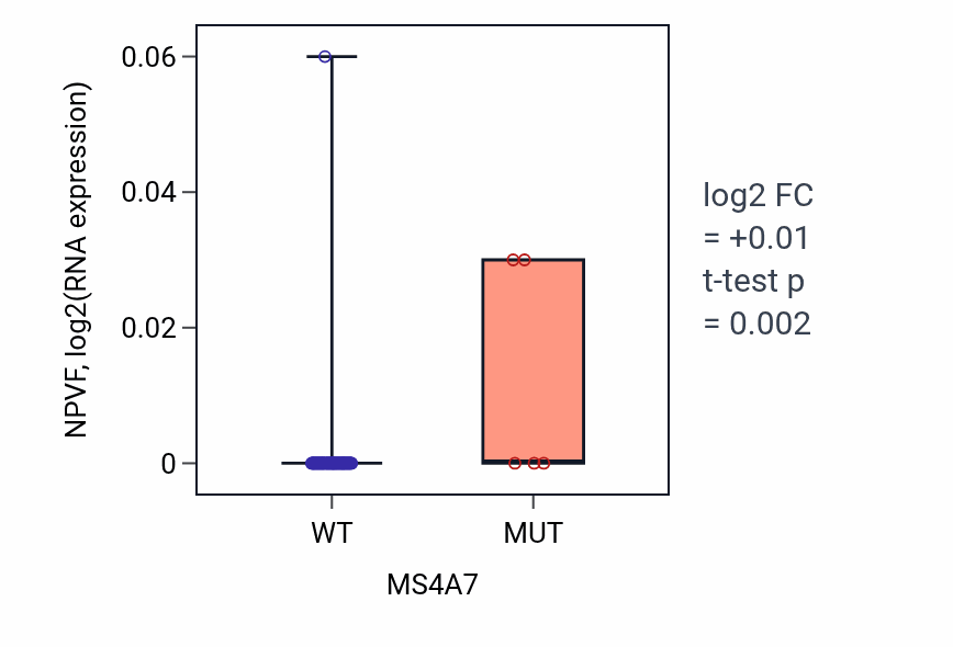 Box plot of NPVF in MS4A7-low vs MS4A7-high samples in LUNG_NSCLC_LUAD.