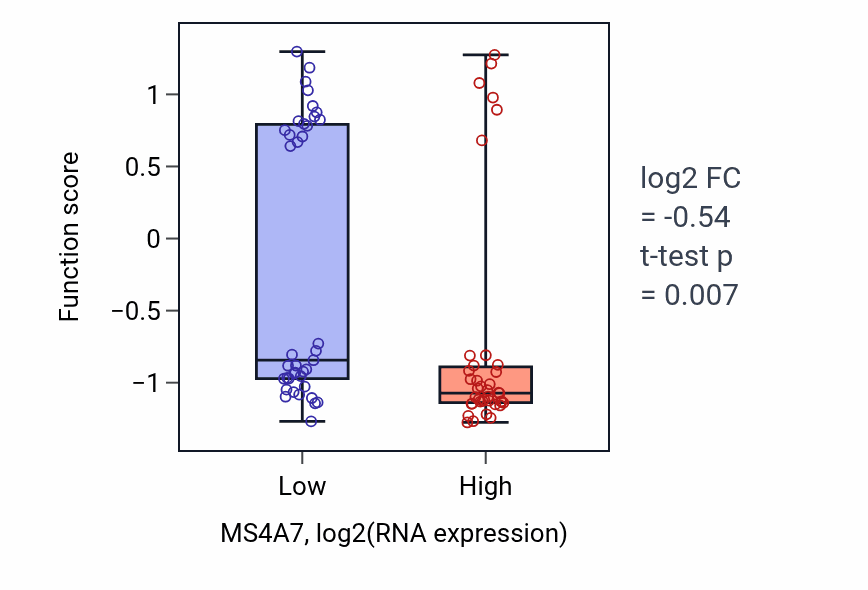 Box plot of Endothelial cell morphogenesis in MS4A7-low vs MS4A7-high samples in BLOOD_Lymphoma.