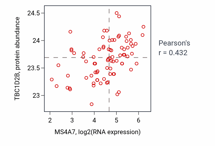 Per-sample scatter of MS4A7 vs TBC1D2B in OV (Pearson r = 0.43).