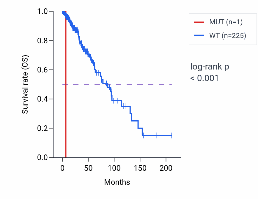 Kaplan&ndash;Meier survival curve for MS4A7 mutant vs wild-type samples in LGG.