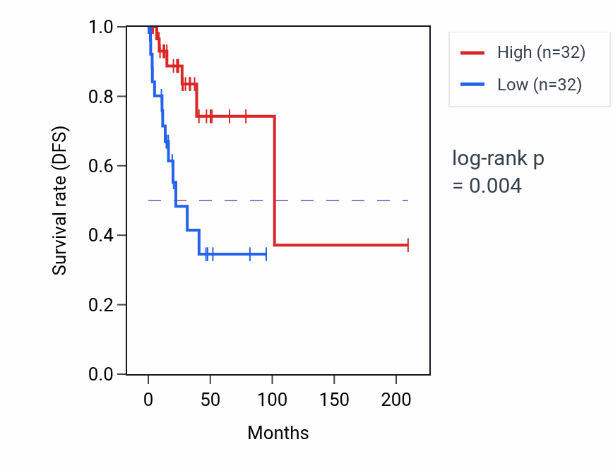 Kaplan&ndash;Meier survival curve for MS4A7 RNA-high vs -low samples in CESC.
