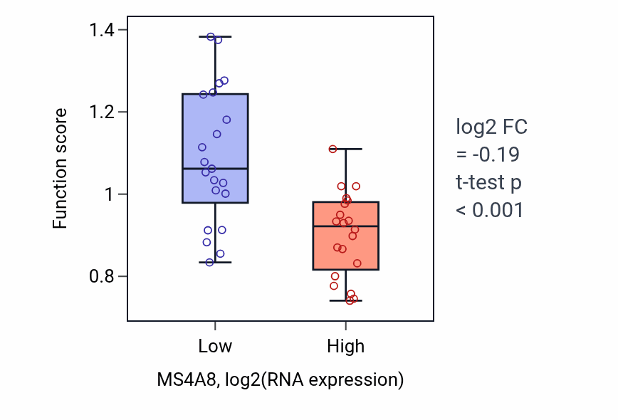 Box plot of Receptor-mediated endocytosis of virus by host cell in MS4A8-low vs MS4A8-high samples in STOMACH.