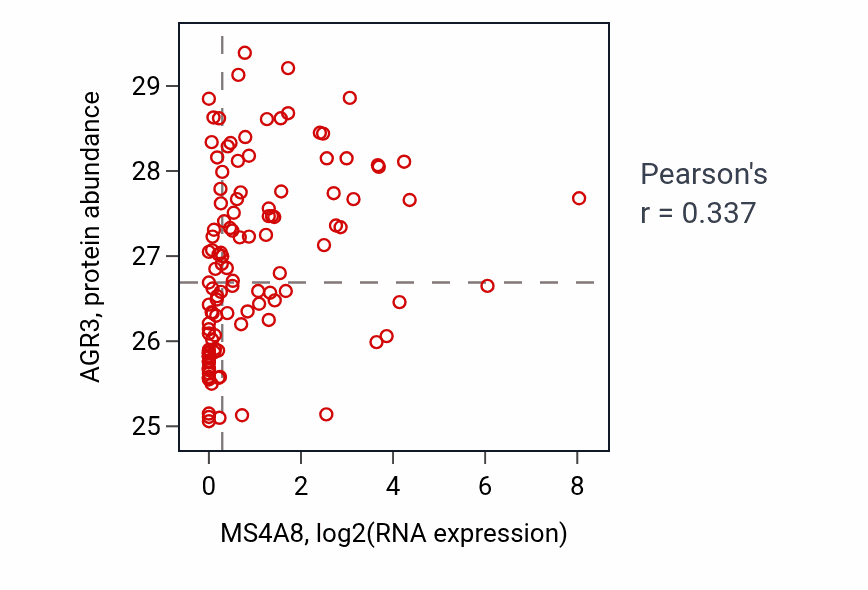 Per-sample scatter of MS4A8 vs AGR3 in BRCA (Pearson r = 0.34).