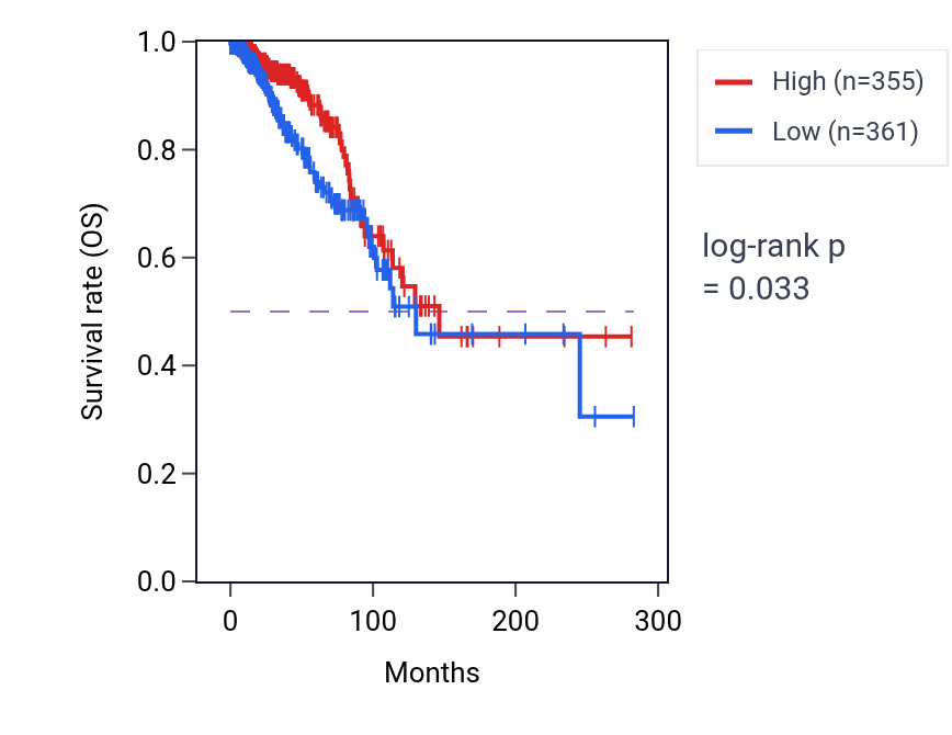 Kaplan&ndash;Meier survival curve for MS4A8 RNA-high vs -low samples in BRCA.