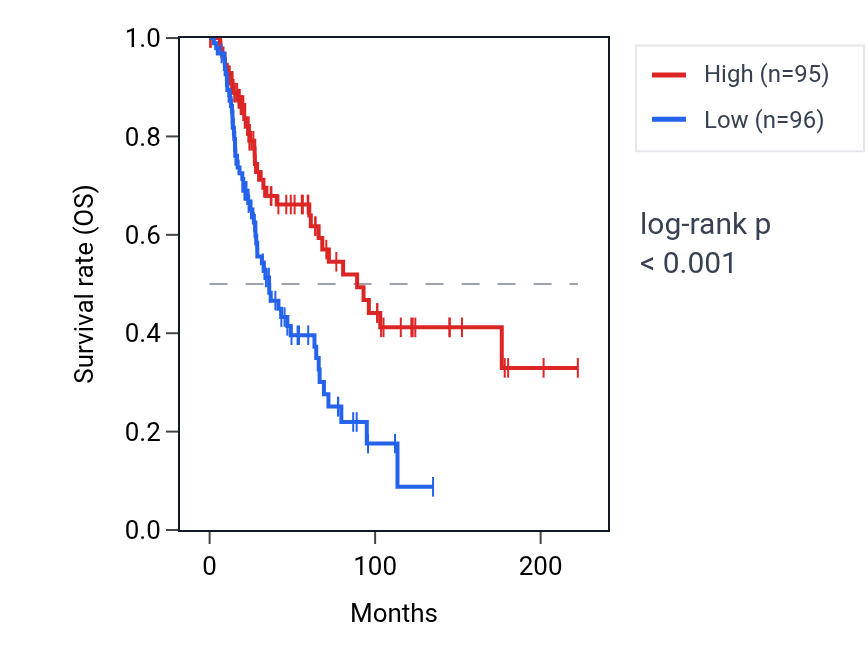 Kaplan&ndash;Meier survival curve for MSANTD1 RNA expression in SKCM: high vs low expression groups.