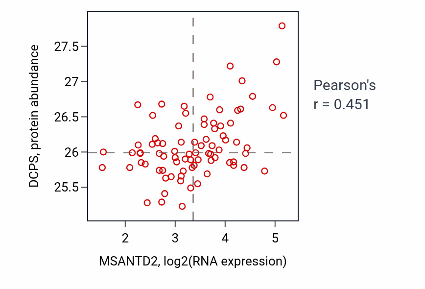 Per-sample scatter of MSANTD2 vs DCPS in OV (Pearson r = 0.45).