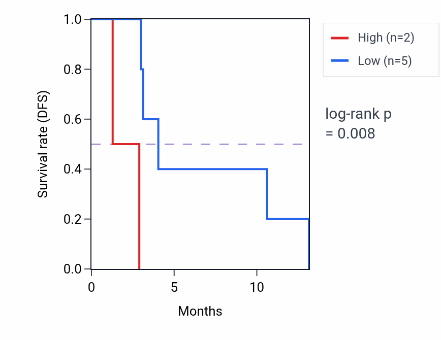 Kaplan&ndash;Meier survival curve for MSANTD2 mass-spec protein-high vs -low samples in PDAC.
