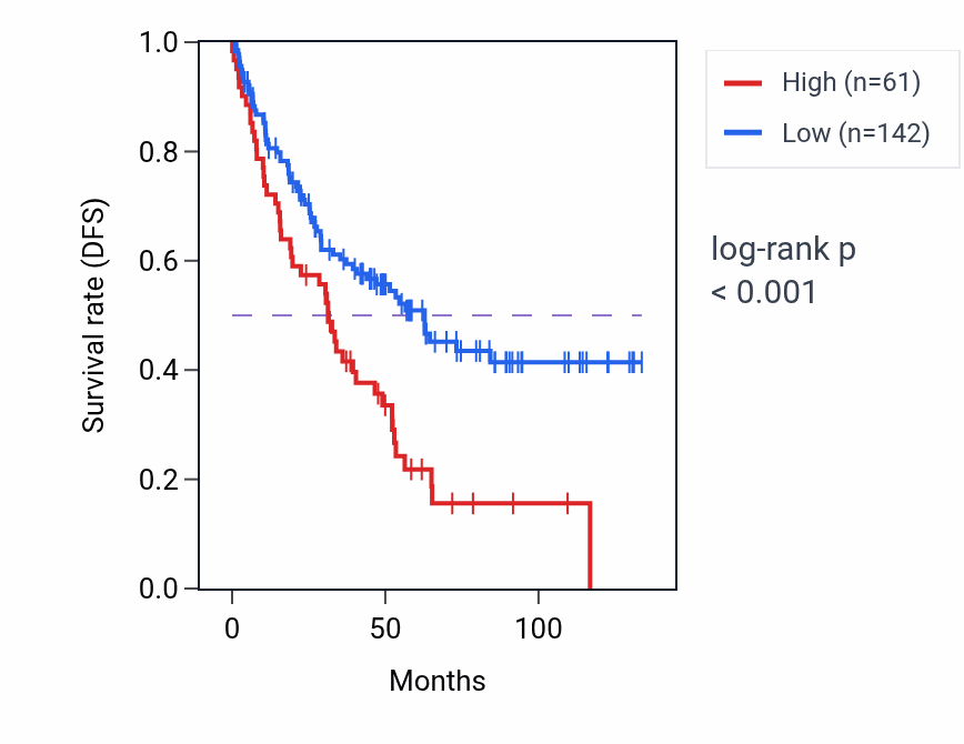 Kaplan&ndash;Meier survival curve for MSANTD2P1 RNA expression in KIRC: high vs low expression groups.