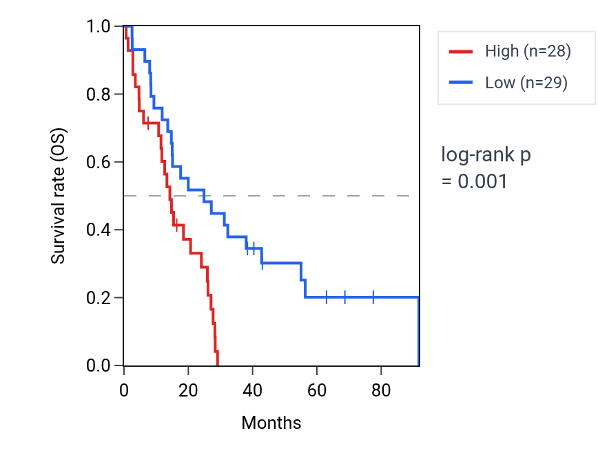 Kaplan&ndash;Meier survival curve for MSANTD3-TMEFF1 RNA expression in MESO: high vs low expression groups.