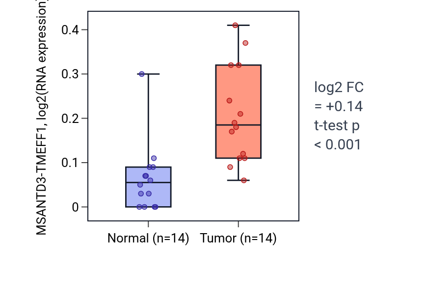 Tumor-vs-normal expression box plot for MSANTD3-TMEFF1 in HNSC.