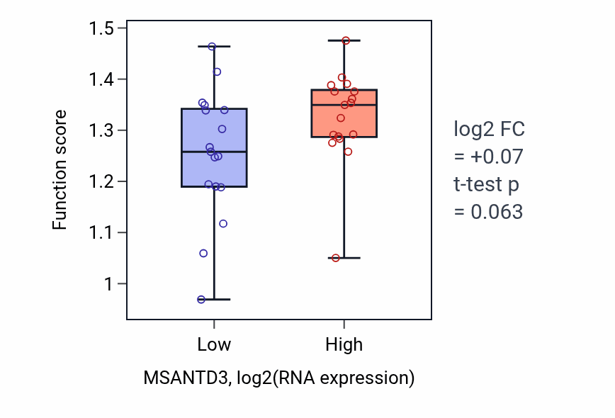 Box plot of Response to oscillatory fluid shear stress in MSANTD3-low vs MSANTD3-high samples in KIDNEY.