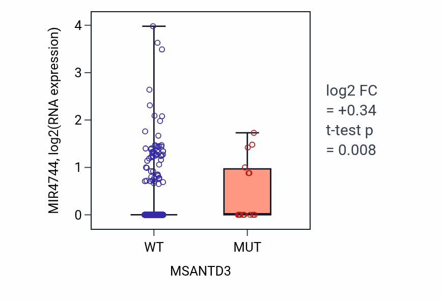 Box plot of MIR4744 in MSANTD3-low vs MSANTD3-high samples in UCEC.