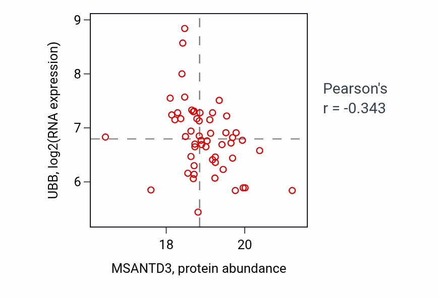 Per-sample scatter of MSANTD3 vs UBB in LSCC (Pearson r = -0.34).