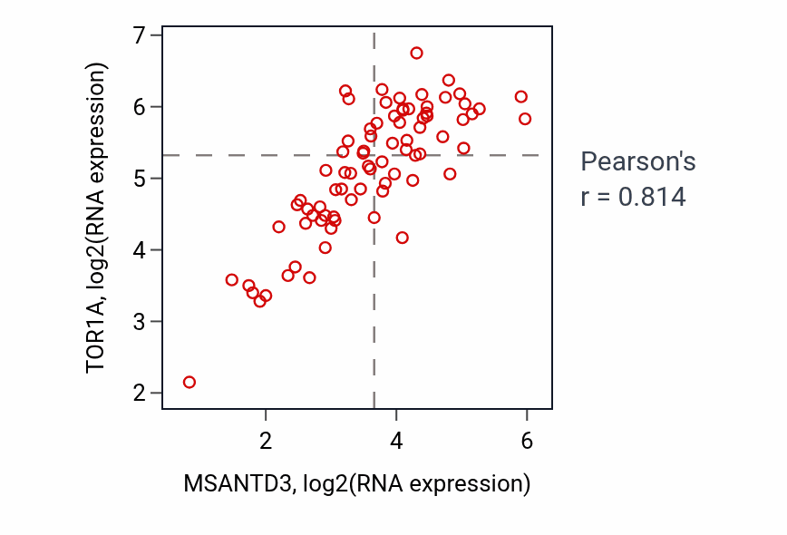 Per-sample scatter of MSANTD3 vs TOR1A in ACC (Pearson r = 0.81).