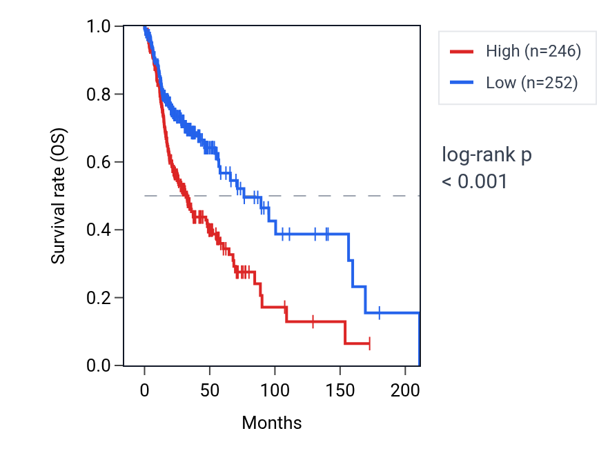 Kaplan&ndash;Meier survival curve for MSANTD3 RNA expression in HNSC: high vs low expression groups.