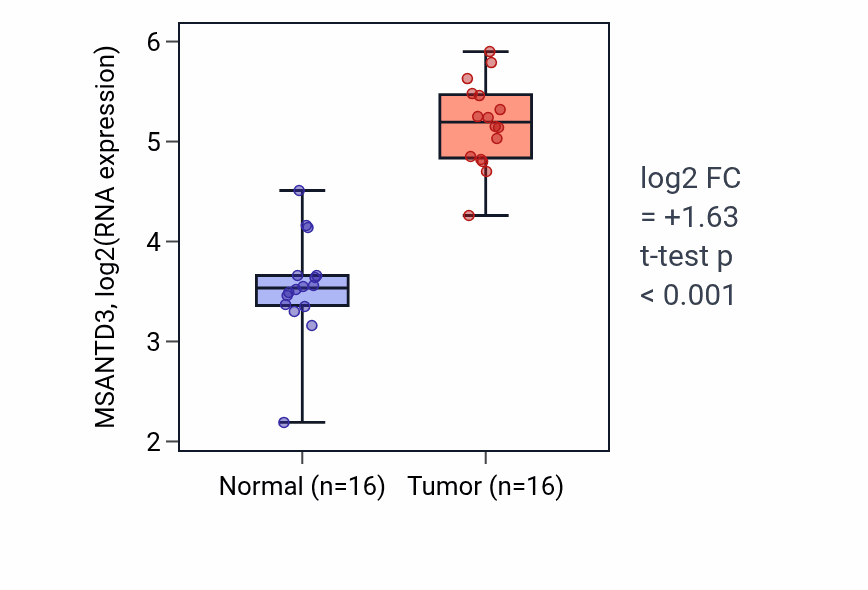 Tumor-vs-normal expression box plot for MSANTD3 RNA in HNSC.