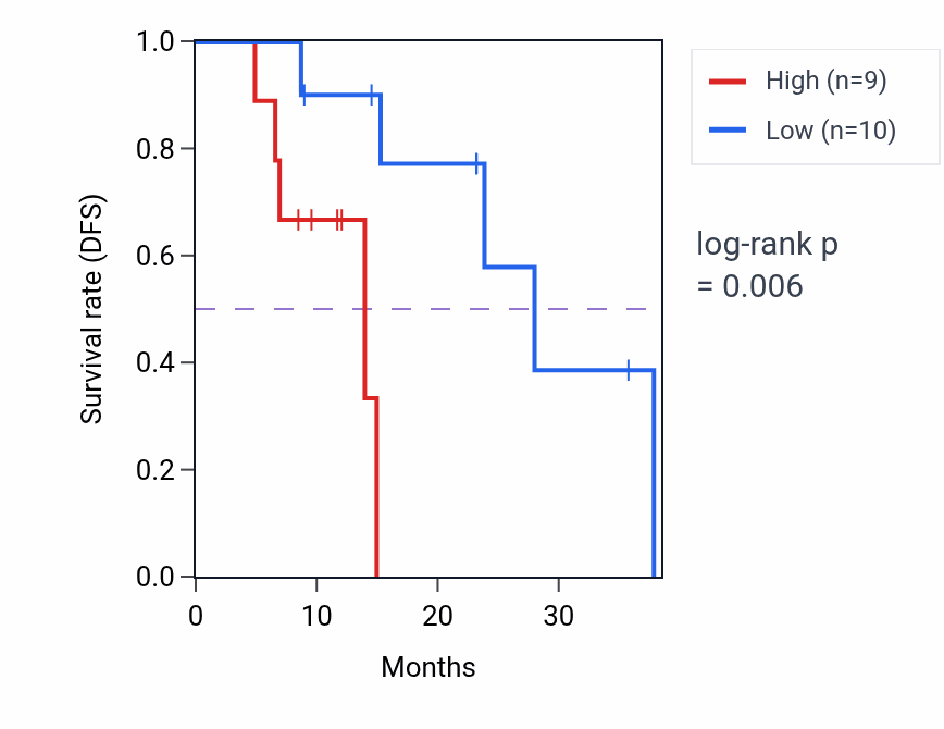 Kaplan&ndash;Meier survival curve for MSANTD3 mass-spec protein-high vs -low samples in HNSC.