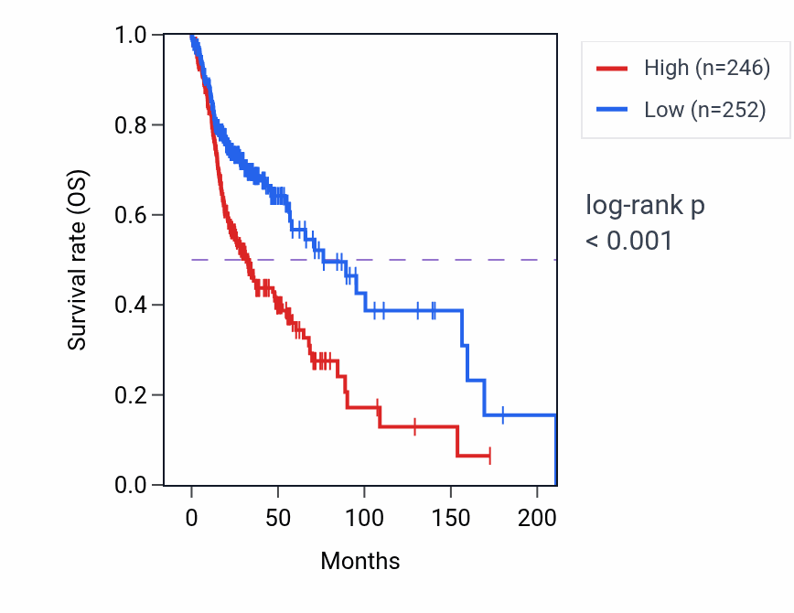 Kaplan&ndash;Meier survival curve for MSANTD3 RNA-high vs -low samples in HNSC.