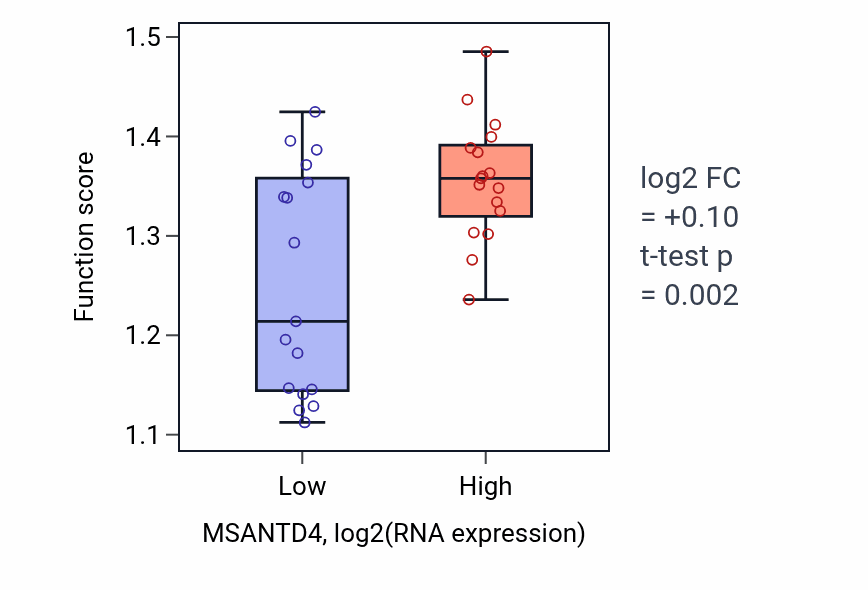Box plot of Ether catabolic process in MSANTD4-low vs MSANTD4-high samples in KIDNEY.