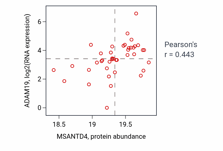 Per-sample scatter of MSANTD4 vs ADAM19 in UCEC (Pearson r = 0.44).