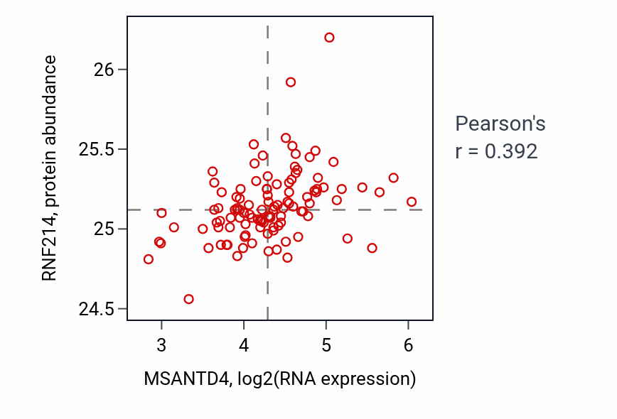 Per-sample scatter of MSANTD4 vs RNF214 in LUAD (Pearson r = 0.39).