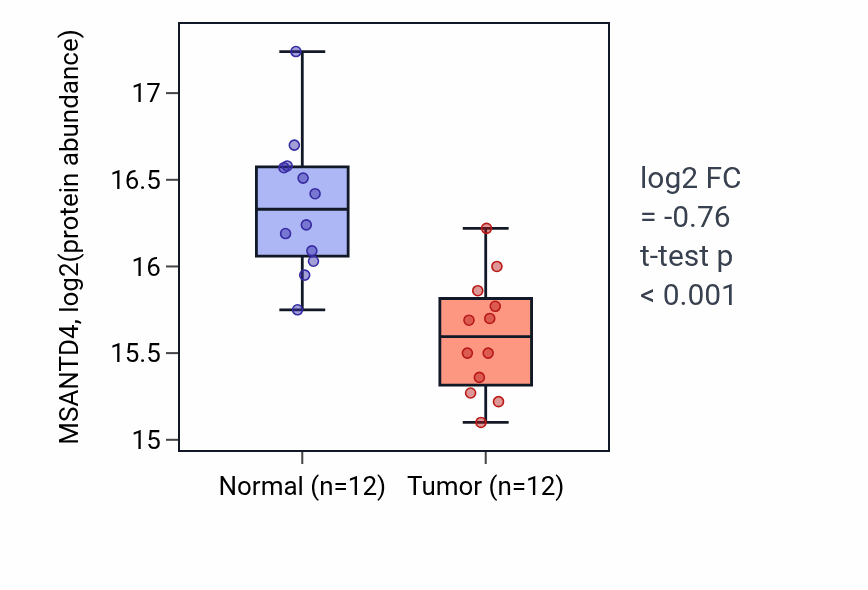 Tumor-vs-normal mass-spec protein box plot for MSANTD4 in LUAD.