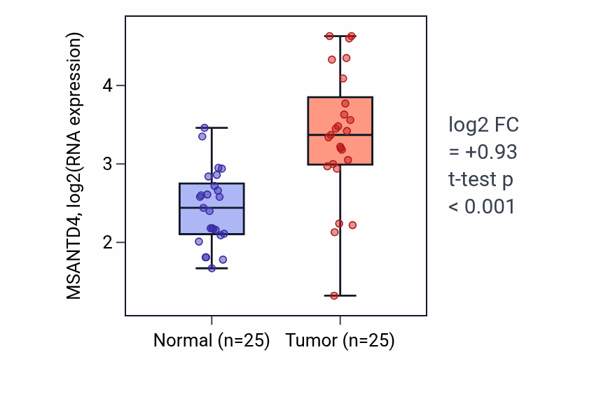 Tumor-vs-normal expression box plot for MSANTD4 RNA in HNSC.