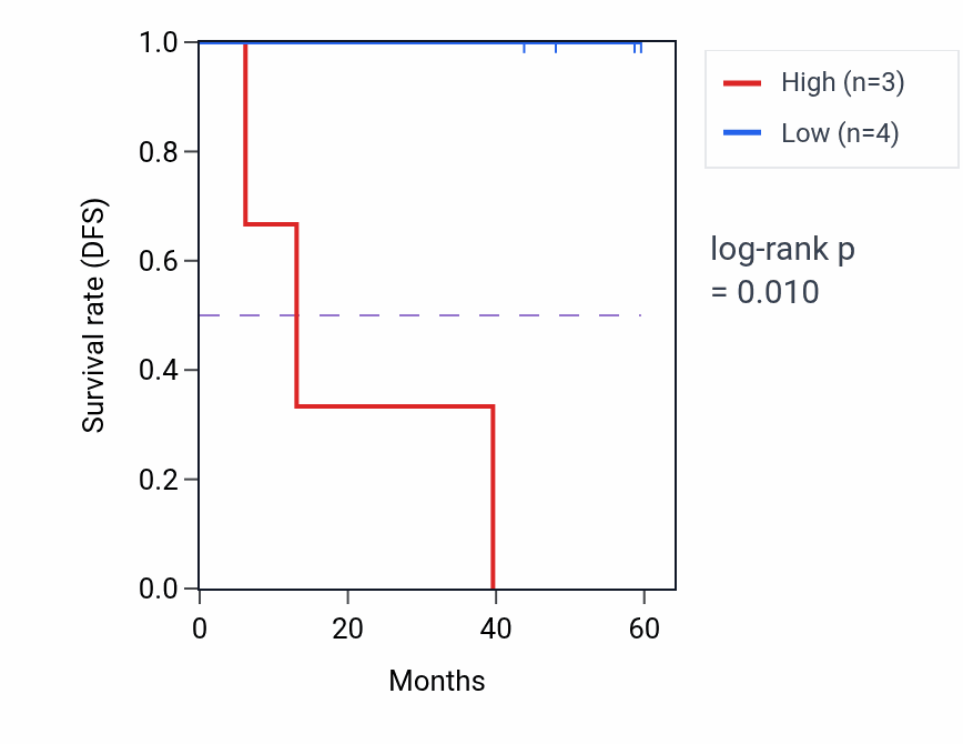Kaplan&ndash;Meier survival curve for MSANTD4 mass-spec protein-high vs -low samples in LSCC.
