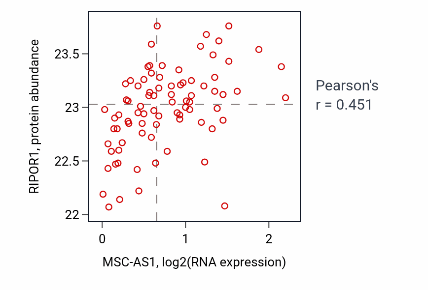 Per-sample scatter of MSC-AS1 vs RIPOR1 in OV (Pearson r = 0.45).