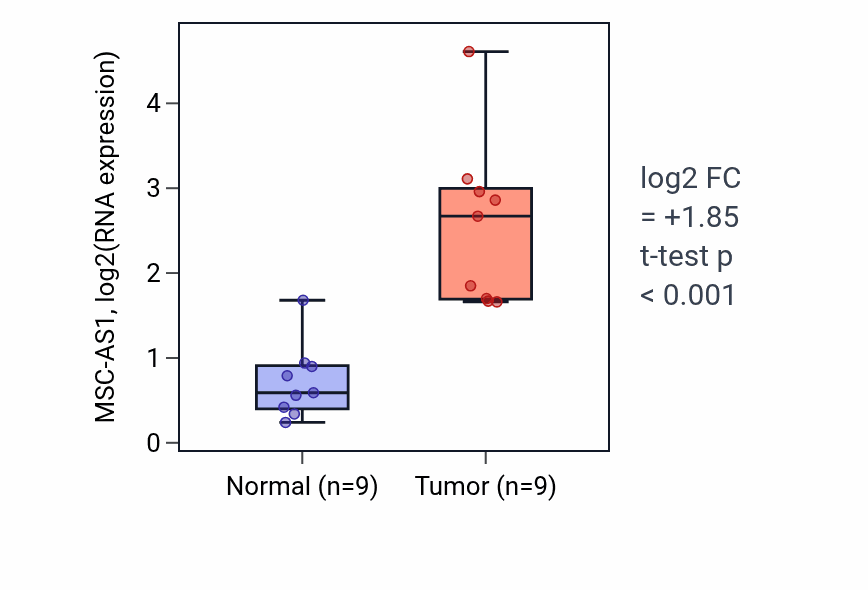 Tumor-vs-normal expression box plot for MSC-AS1 RNA in HNSC.