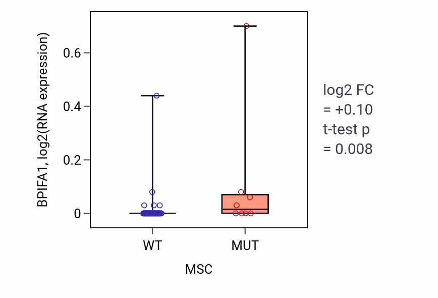 Box plot of BPIFA1 in MSC-low vs MSC-high samples in LARGE_INTESTINE.