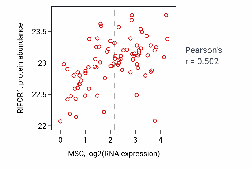 Per-sample scatter of MSC vs RIPOR1 in OV (Pearson r = 0.50).