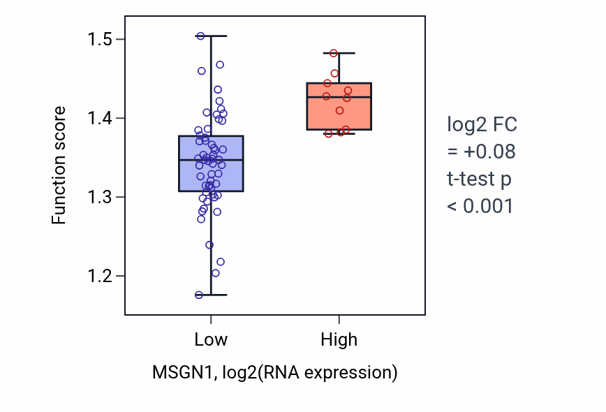 Box plot of rRNA metabolic process in MSGN1-low vs MSGN1-high samples in SOFT_TISSUE.