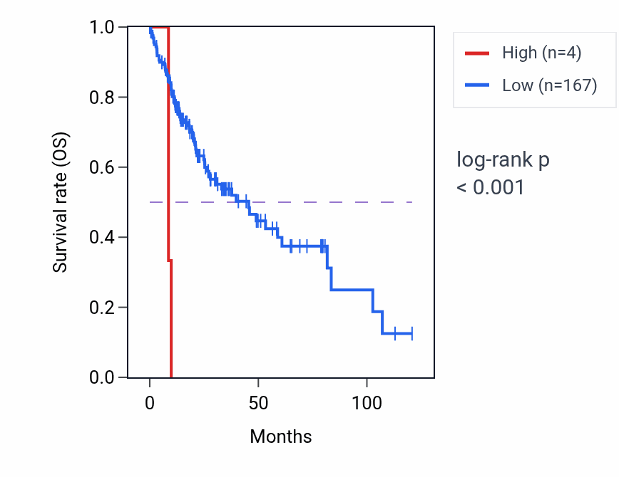 Kaplan&ndash;Meier survival curve for MSGN1 RNA expression in LIHC: high vs low expression groups.
