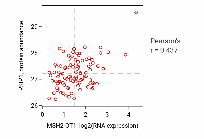 Per-sample scatter of MSH2-OT1 vs PSIP1 in GBM (Pearson r = 0.44).