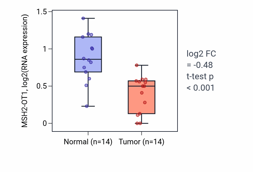 Tumor-vs-normal expression box plot for MSH2-OT1 RNA in THCA.